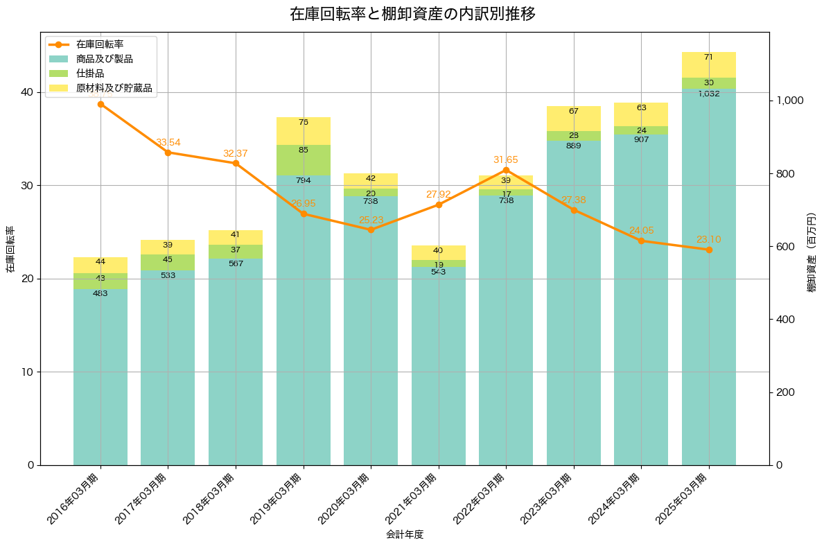 棚卸資産と在庫回転率の推移グラフ
