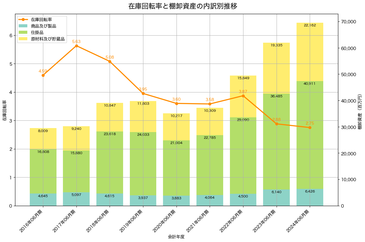 棚卸資産と在庫回転率の推移グラフ
