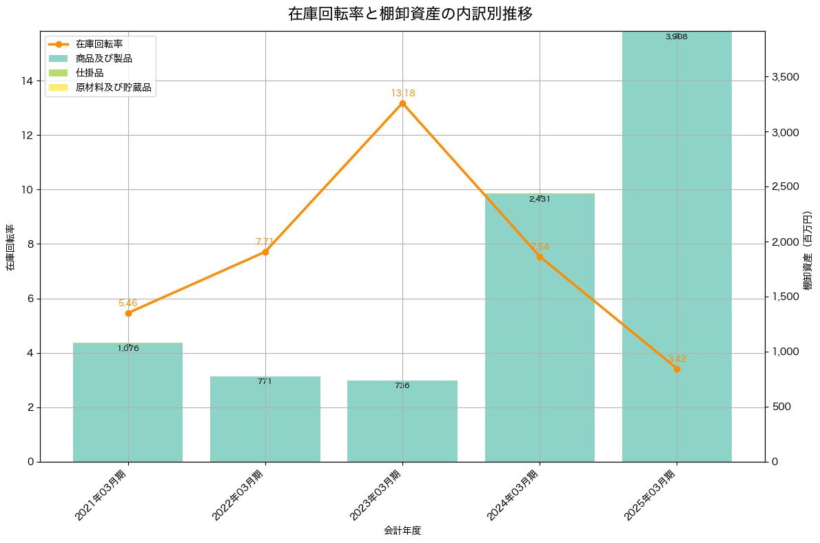 棚卸資産と在庫回転率の推移グラフ
