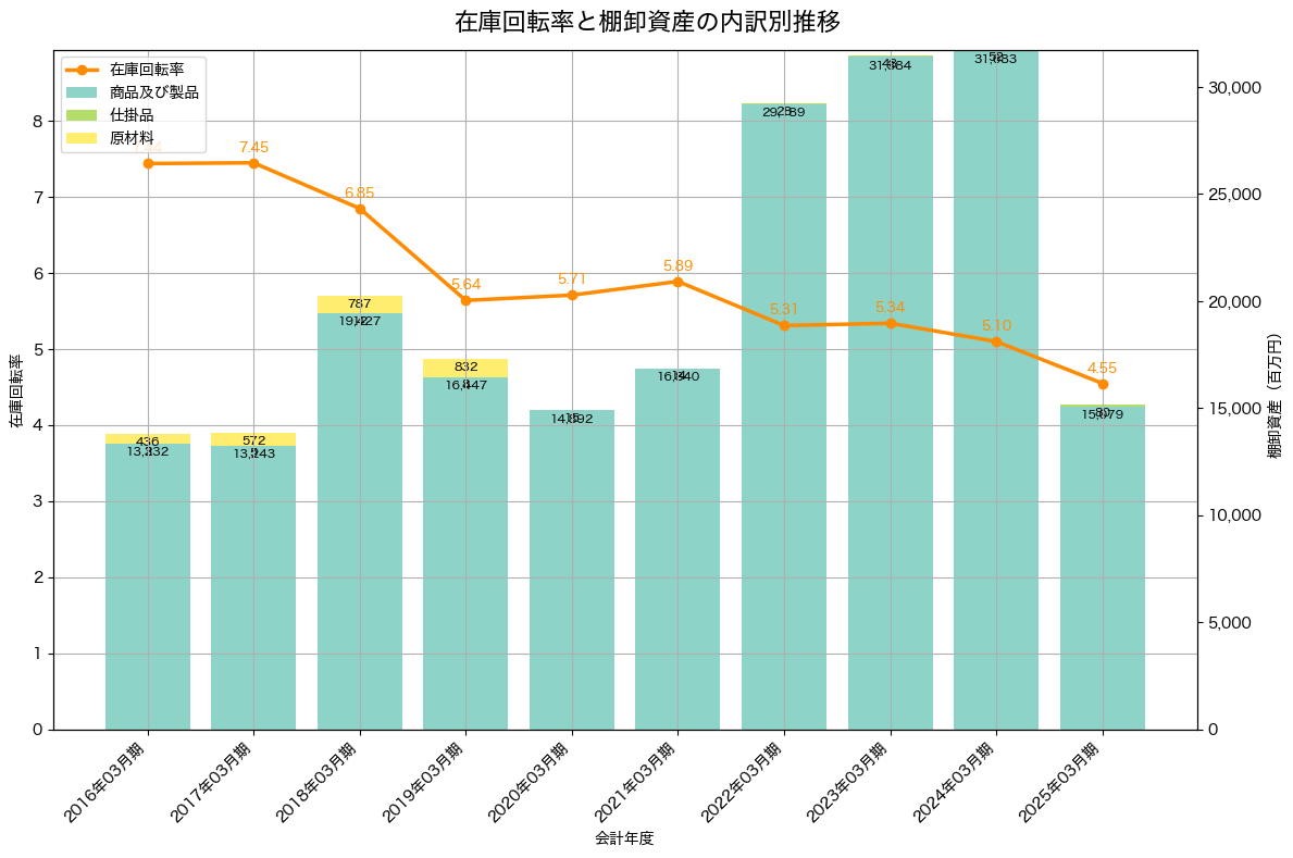 棚卸資産と在庫回転率の推移グラフ
