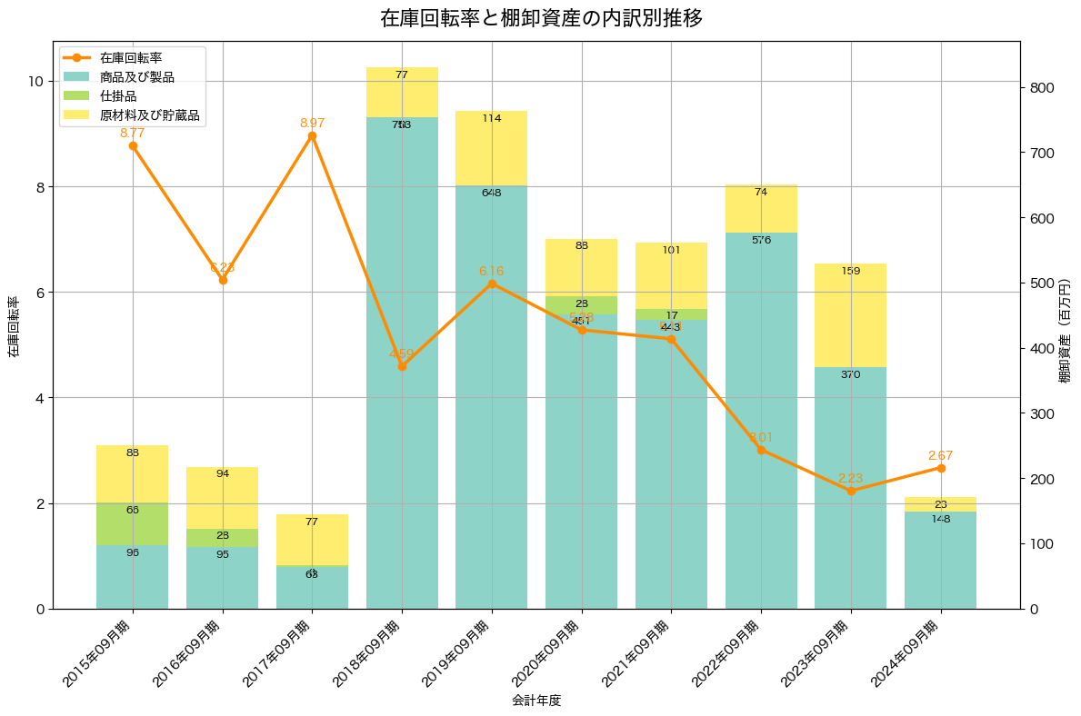 棚卸資産と在庫回転率の推移グラフ