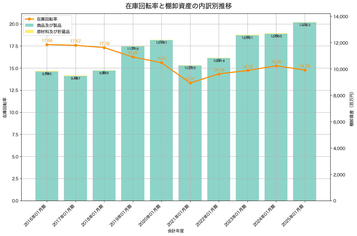 棚卸資産と在庫回転率の推移グラフ