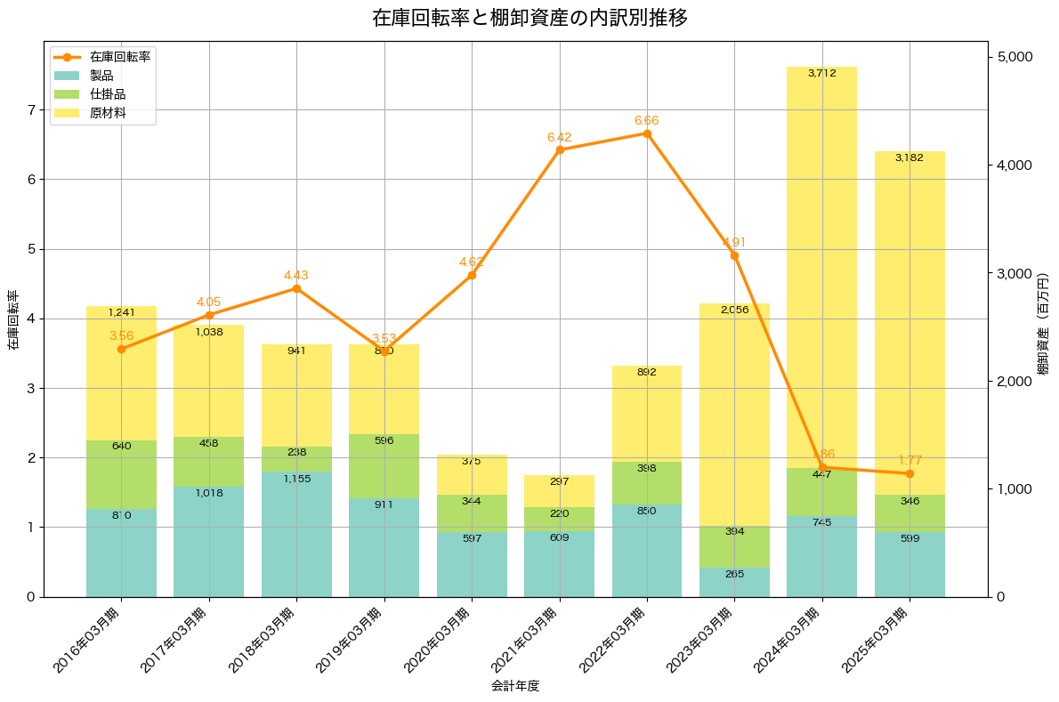 棚卸資産と在庫回転率の推移グラフ