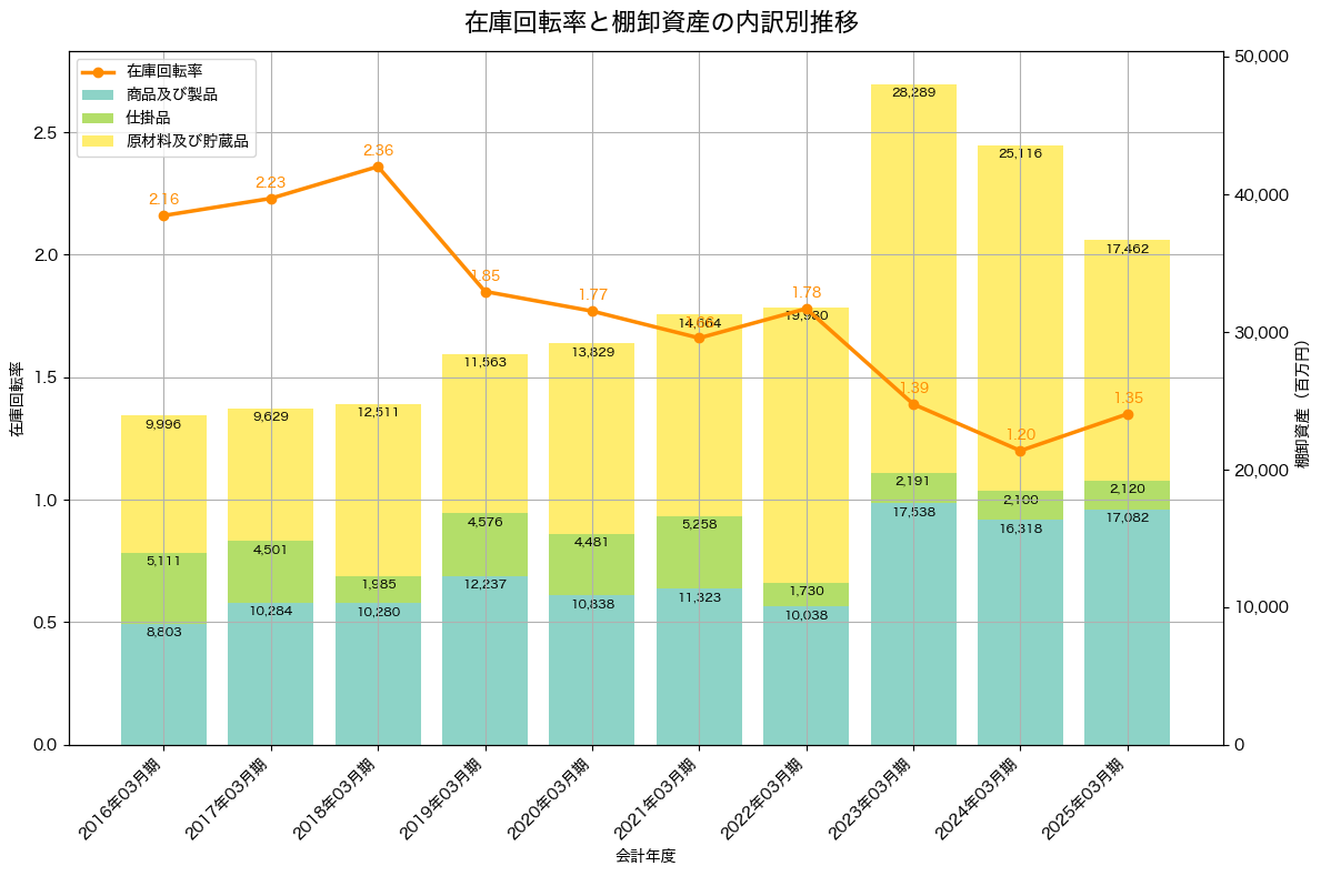 棚卸資産と在庫回転率の推移グラフ
