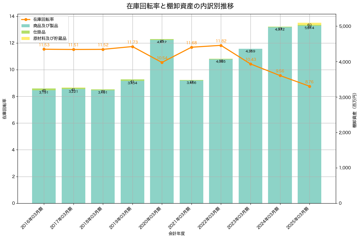 棚卸資産と在庫回転率の推移グラフ