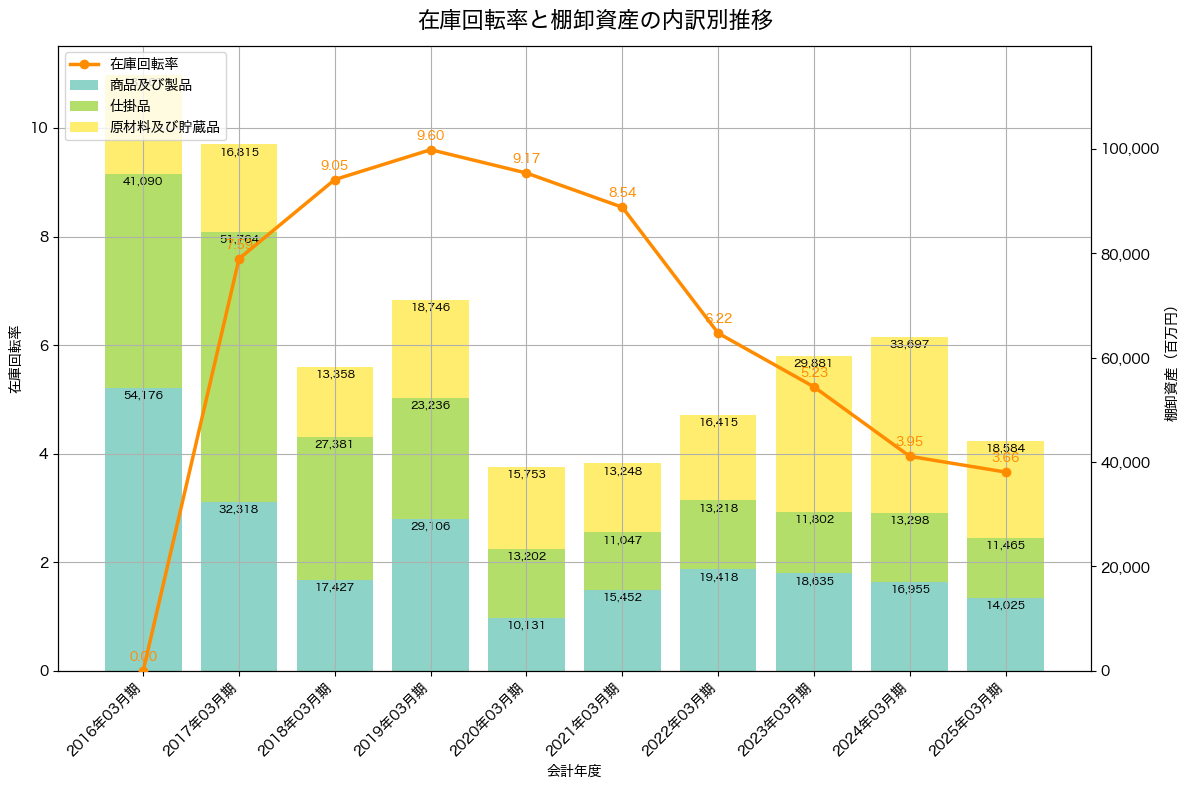 棚卸資産と在庫回転率の推移グラフ