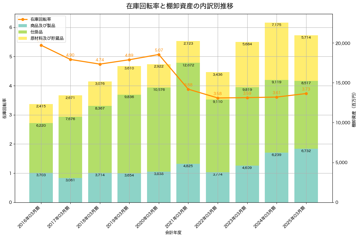 棚卸資産と在庫回転率の推移グラフ