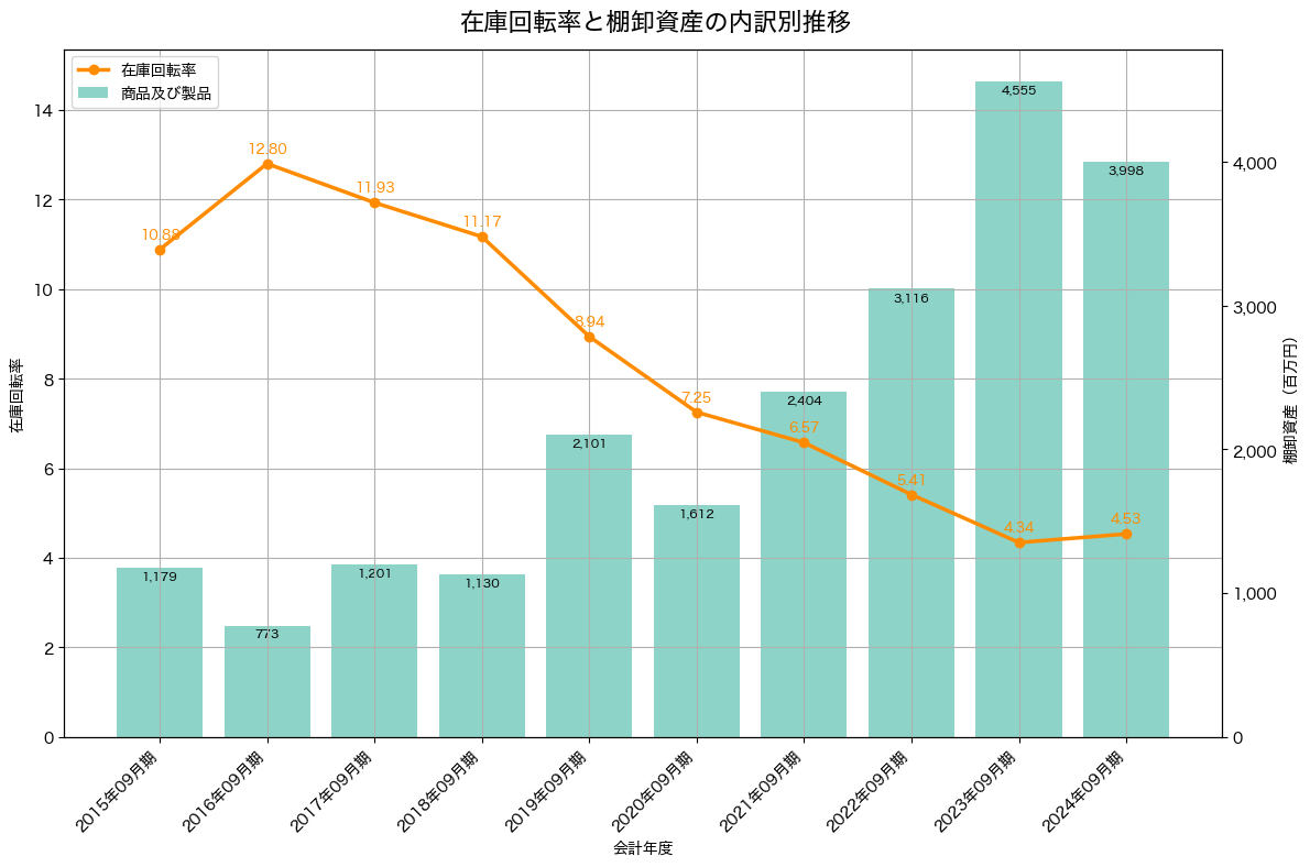 棚卸資産と在庫回転率の推移グラフ