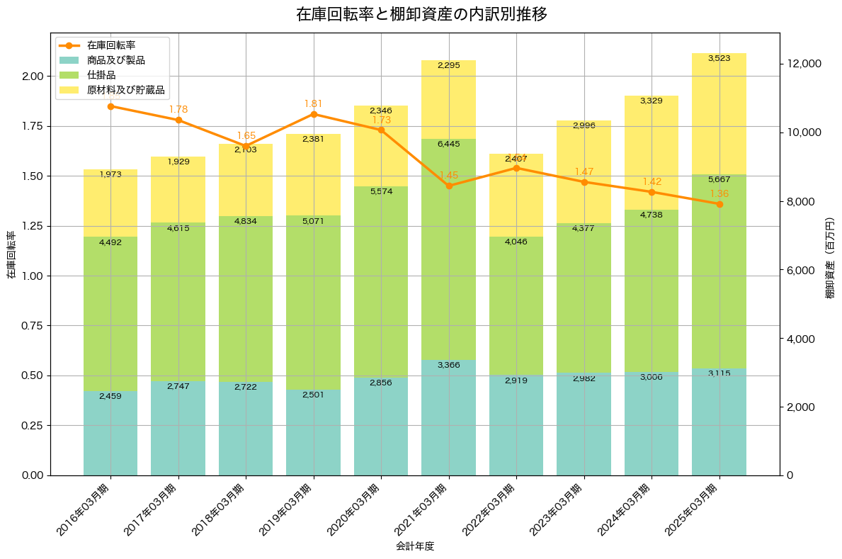 棚卸資産と在庫回転率の推移グラフ