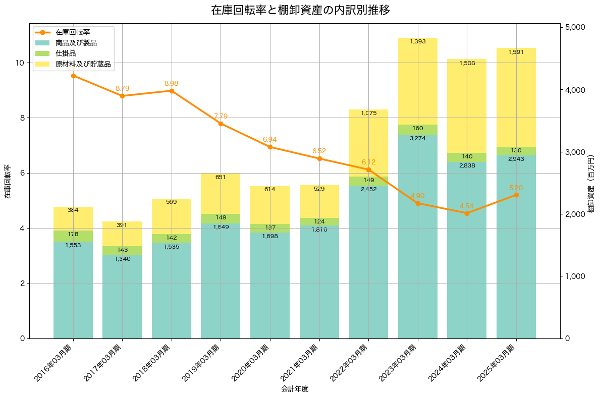 棚卸資産と在庫回転率の推移グラフ