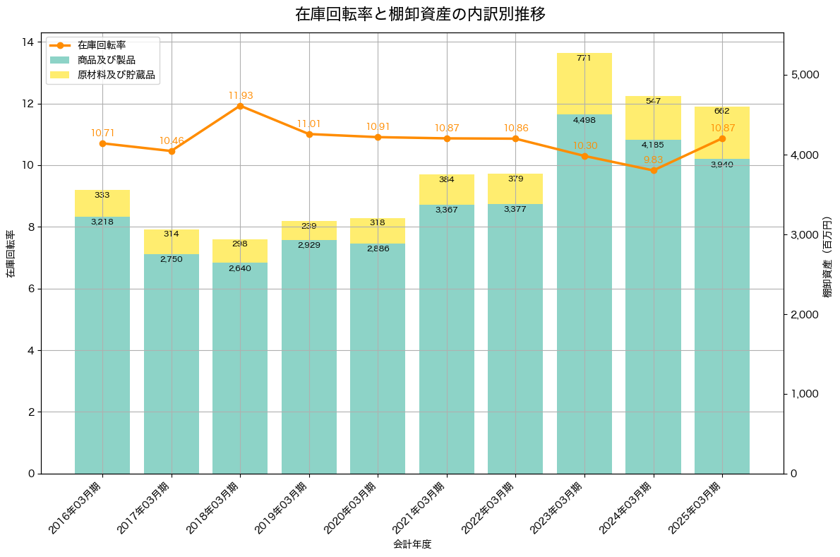 棚卸資産と在庫回転率の推移グラフ