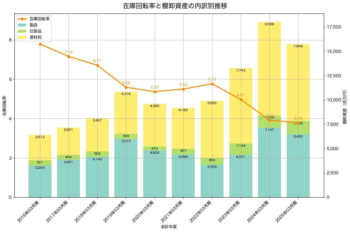 棚卸資産と在庫回転率の推移グラフ