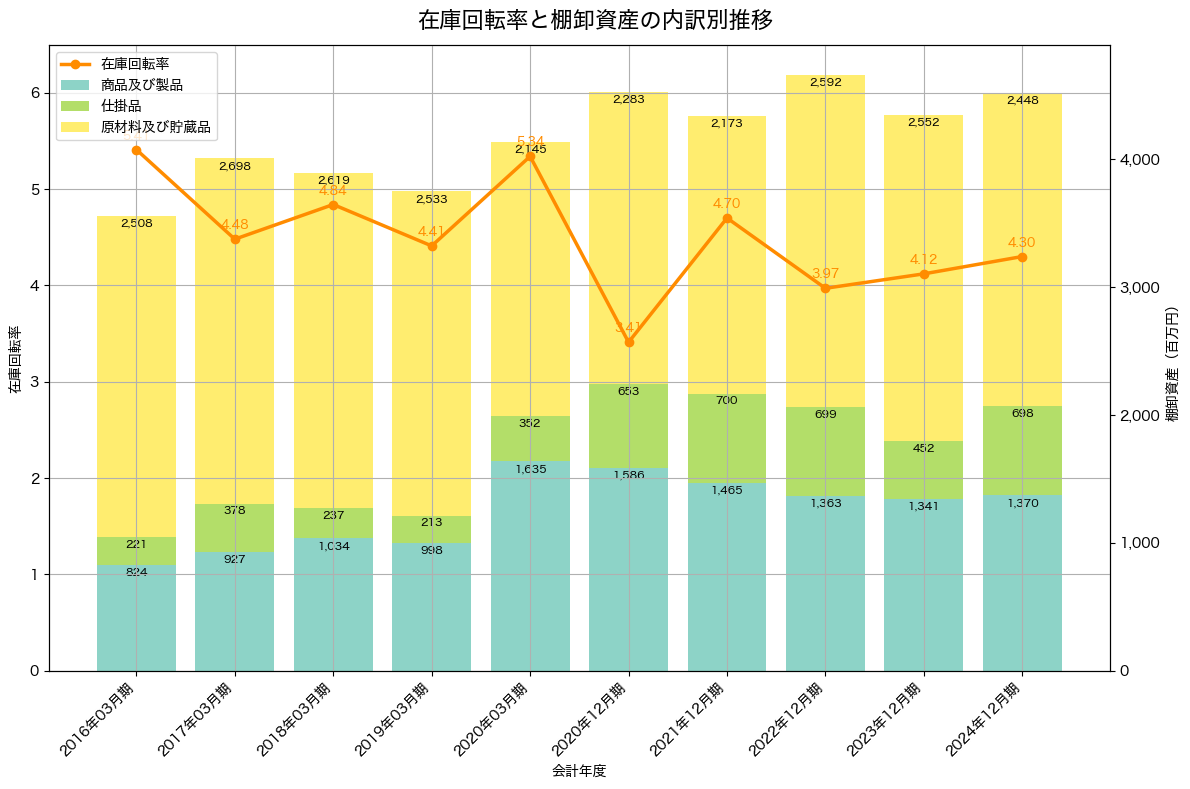 棚卸資産と在庫回転率の推移グラフ