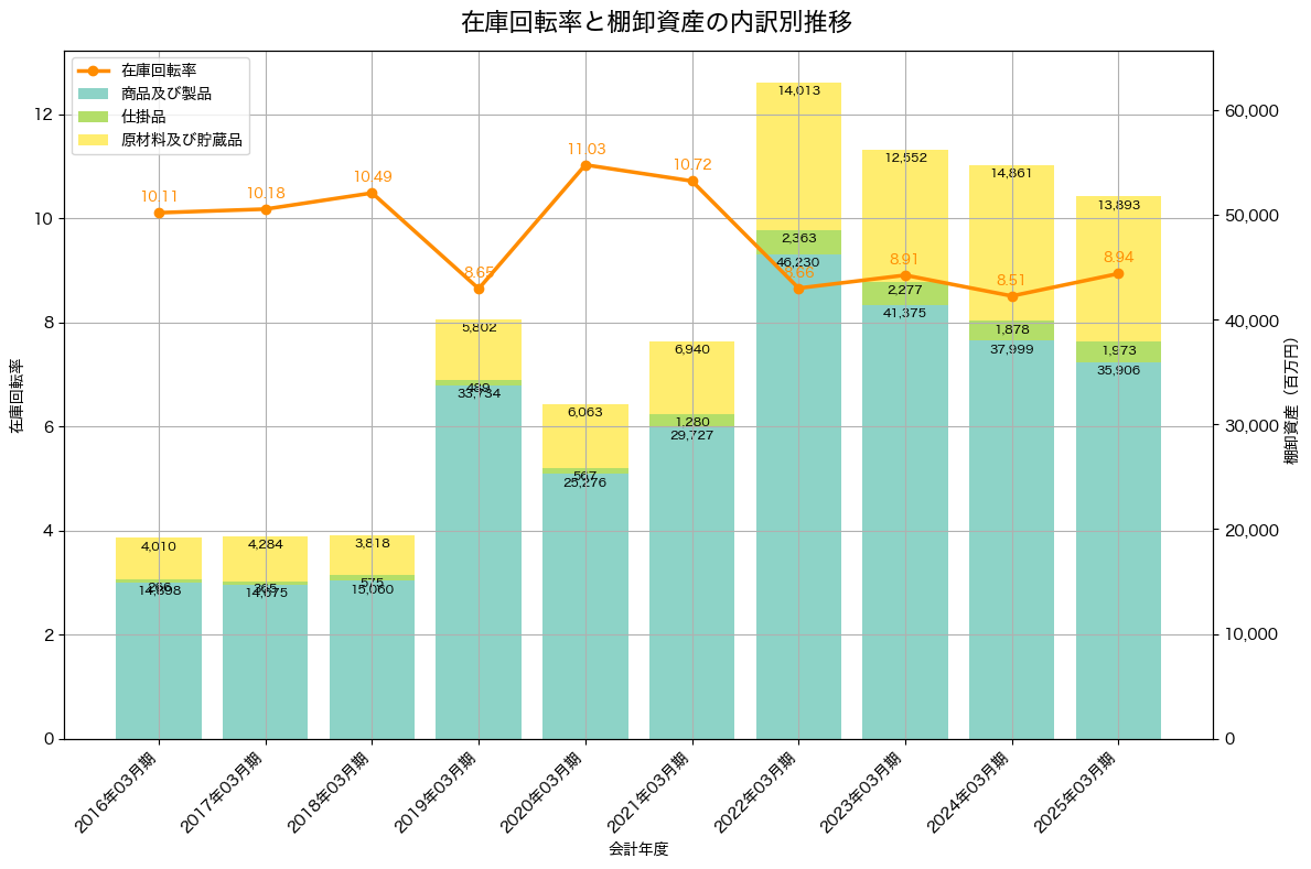 棚卸資産と在庫回転率の推移グラフ
