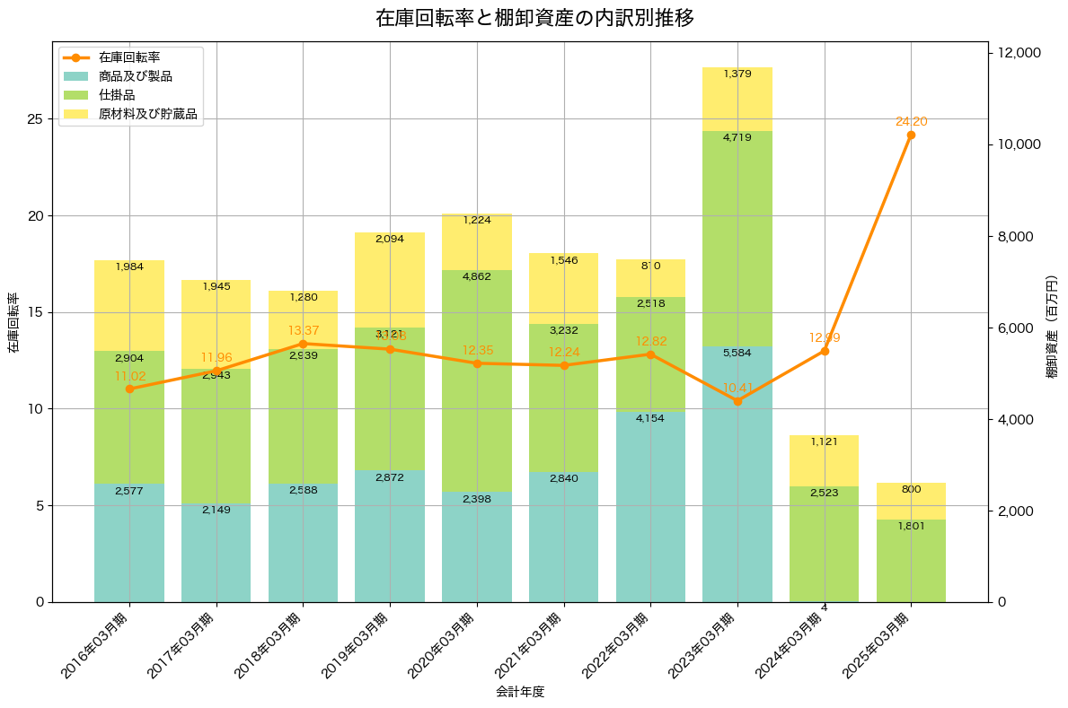 棚卸資産と在庫回転率の推移グラフ