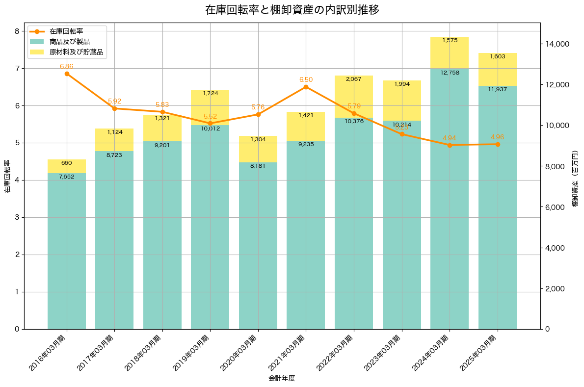 棚卸資産と在庫回転率の推移グラフ