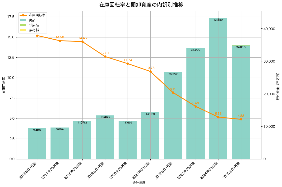 棚卸資産と在庫回転率の推移グラフ