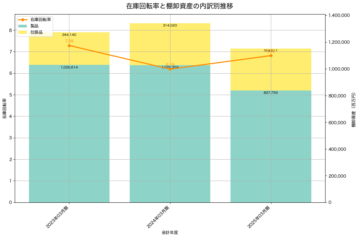 棚卸資産と在庫回転率の推移グラフ