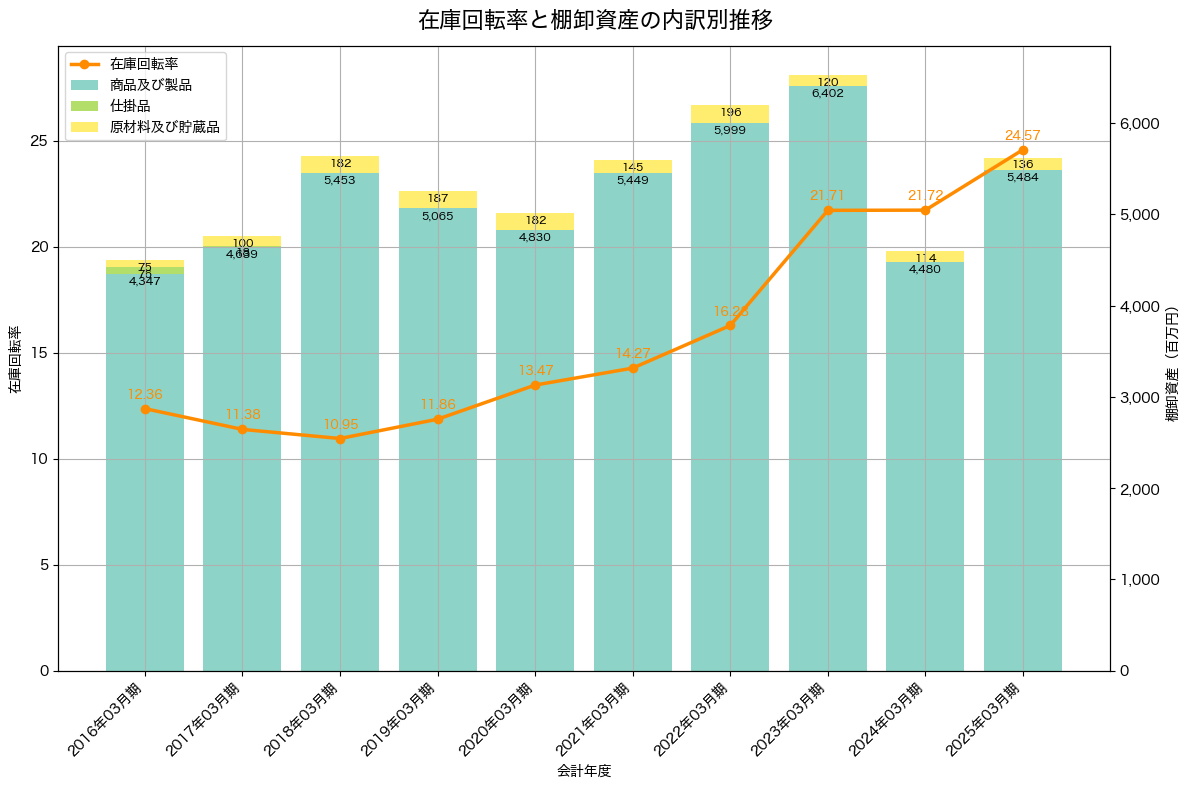 棚卸資産と在庫回転率の推移グラフ