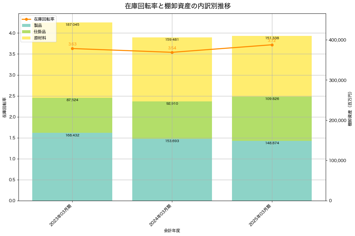棚卸資産と在庫回転率の推移グラフ