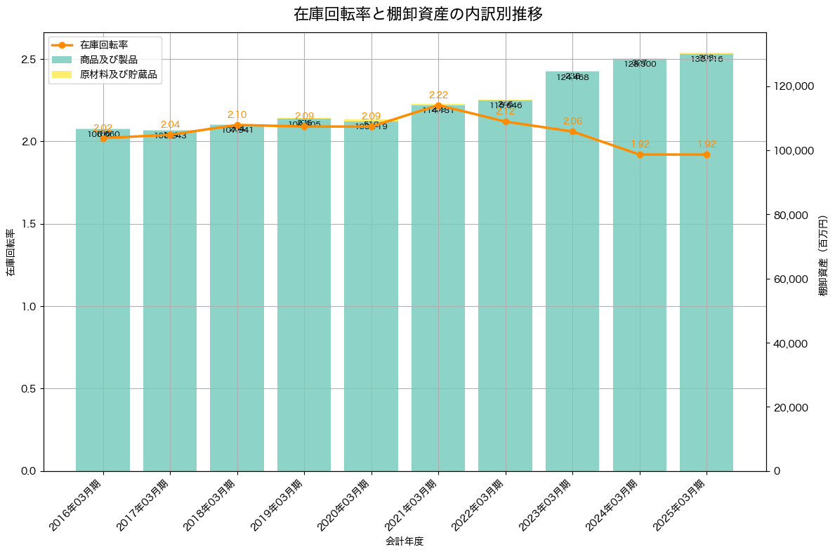 棚卸資産と在庫回転率の推移グラフ