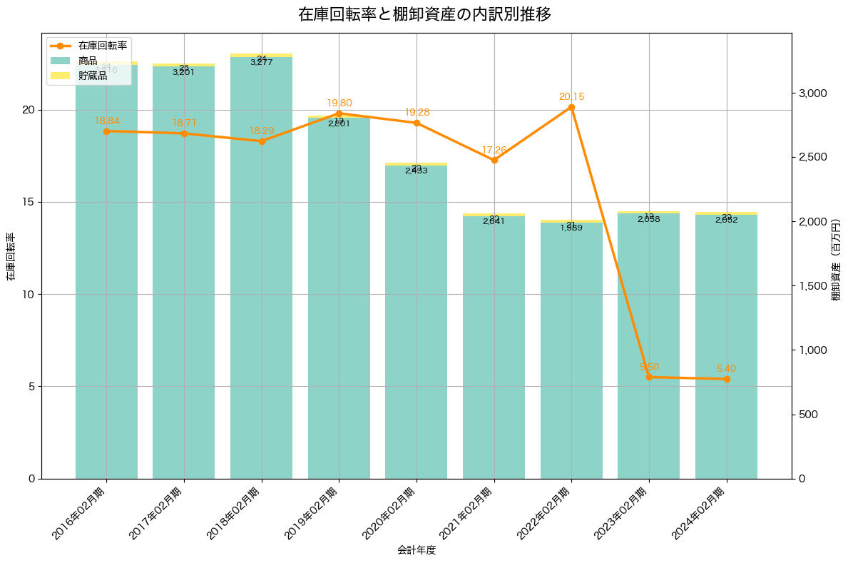 棚卸資産と在庫回転率の推移グラフ