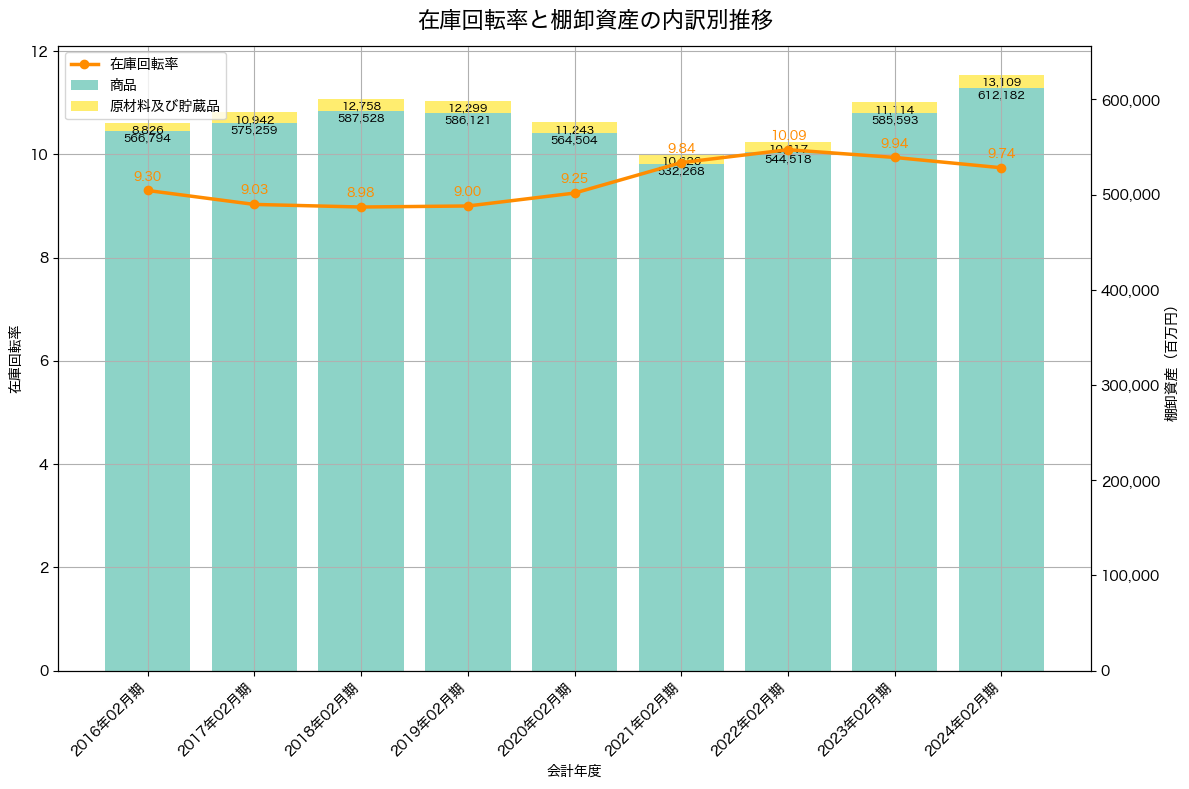 棚卸資産と在庫回転率の推移グラフ