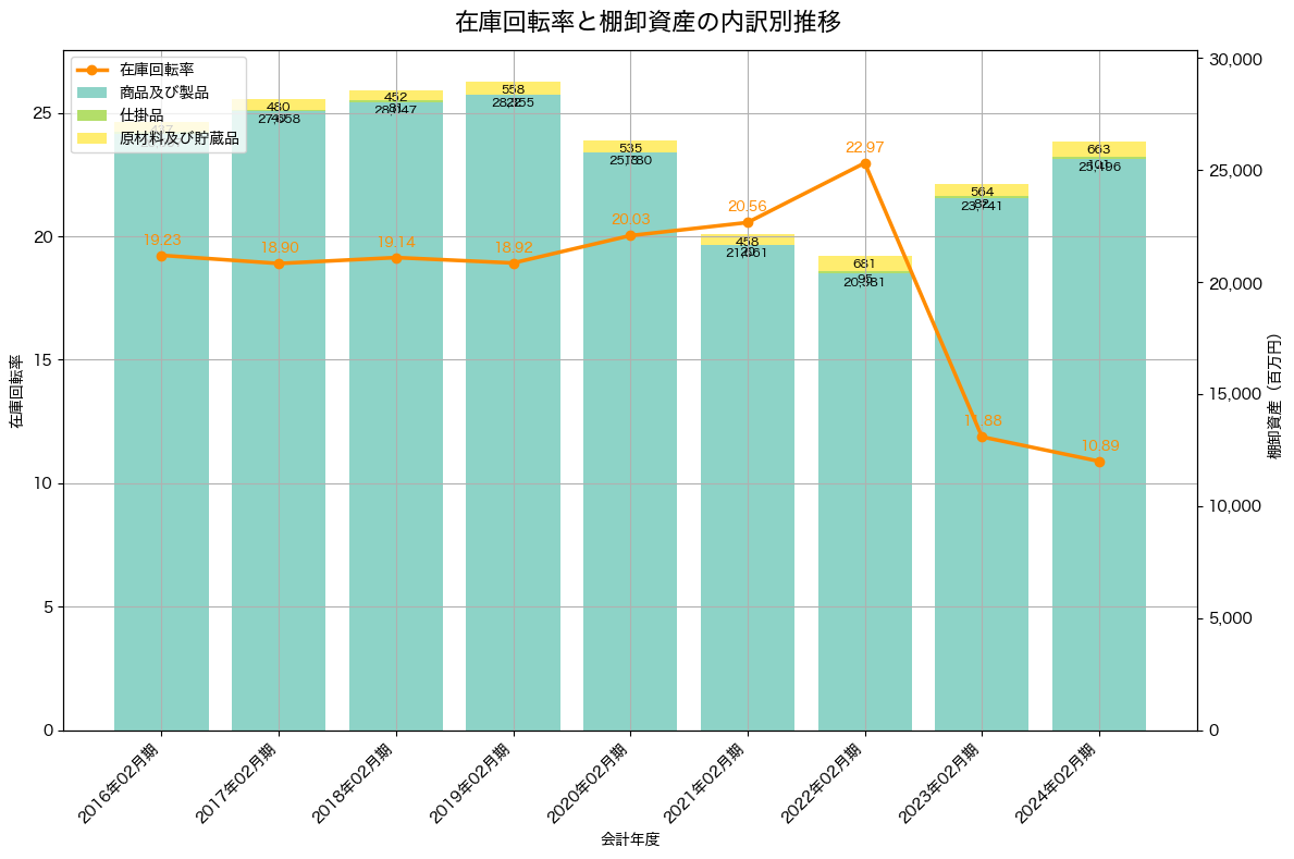 棚卸資産と在庫回転率の推移グラフ