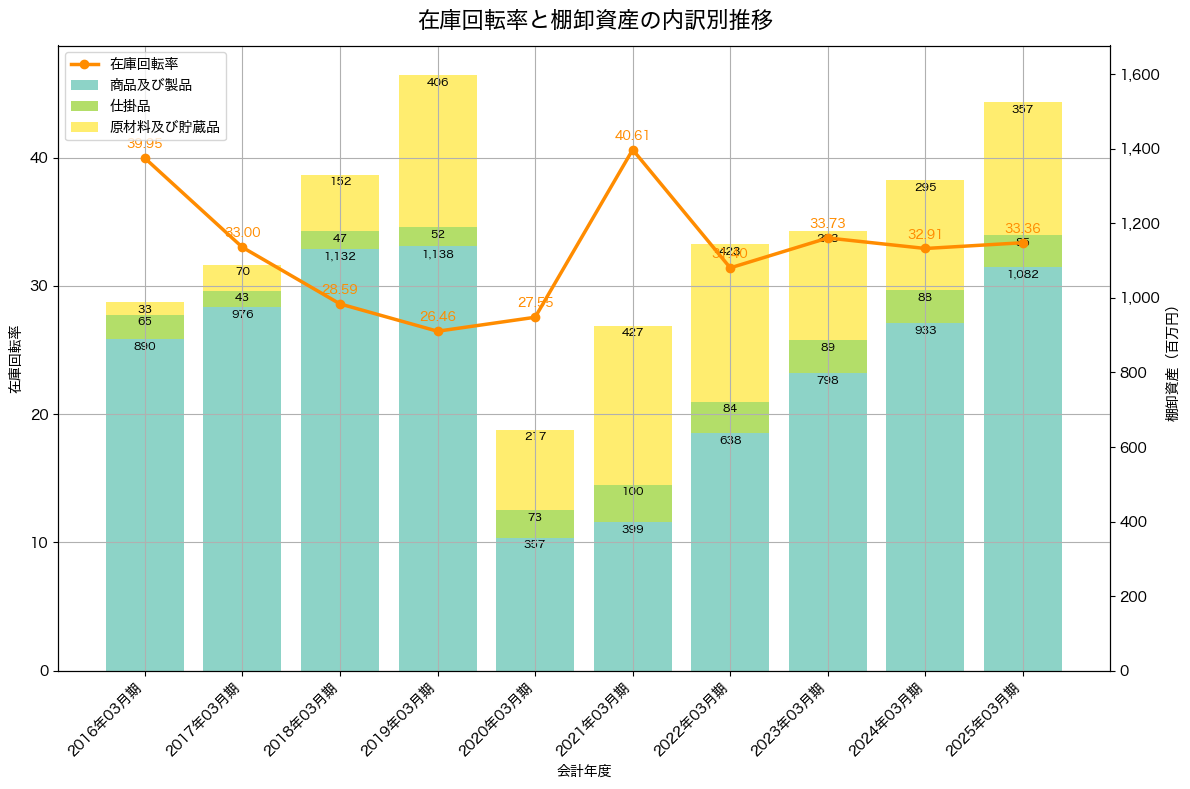 棚卸資産と在庫回転率の推移グラフ