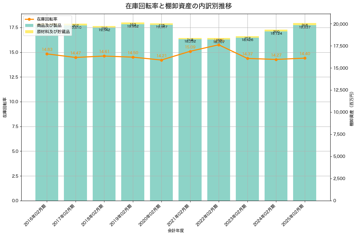 棚卸資産と在庫回転率の推移グラフ