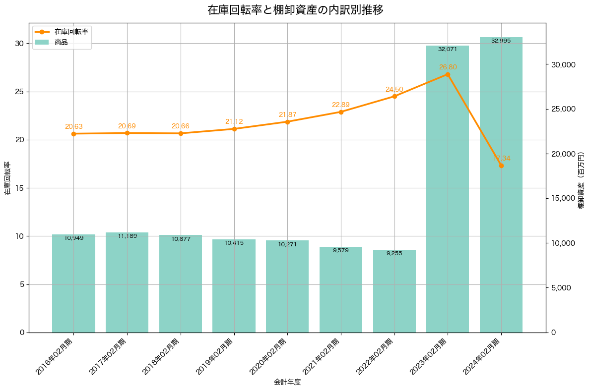 棚卸資産と在庫回転率の推移グラフ