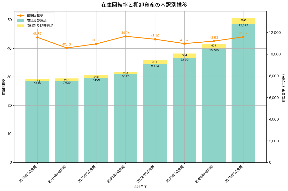 棚卸資産と在庫回転率の推移グラフ