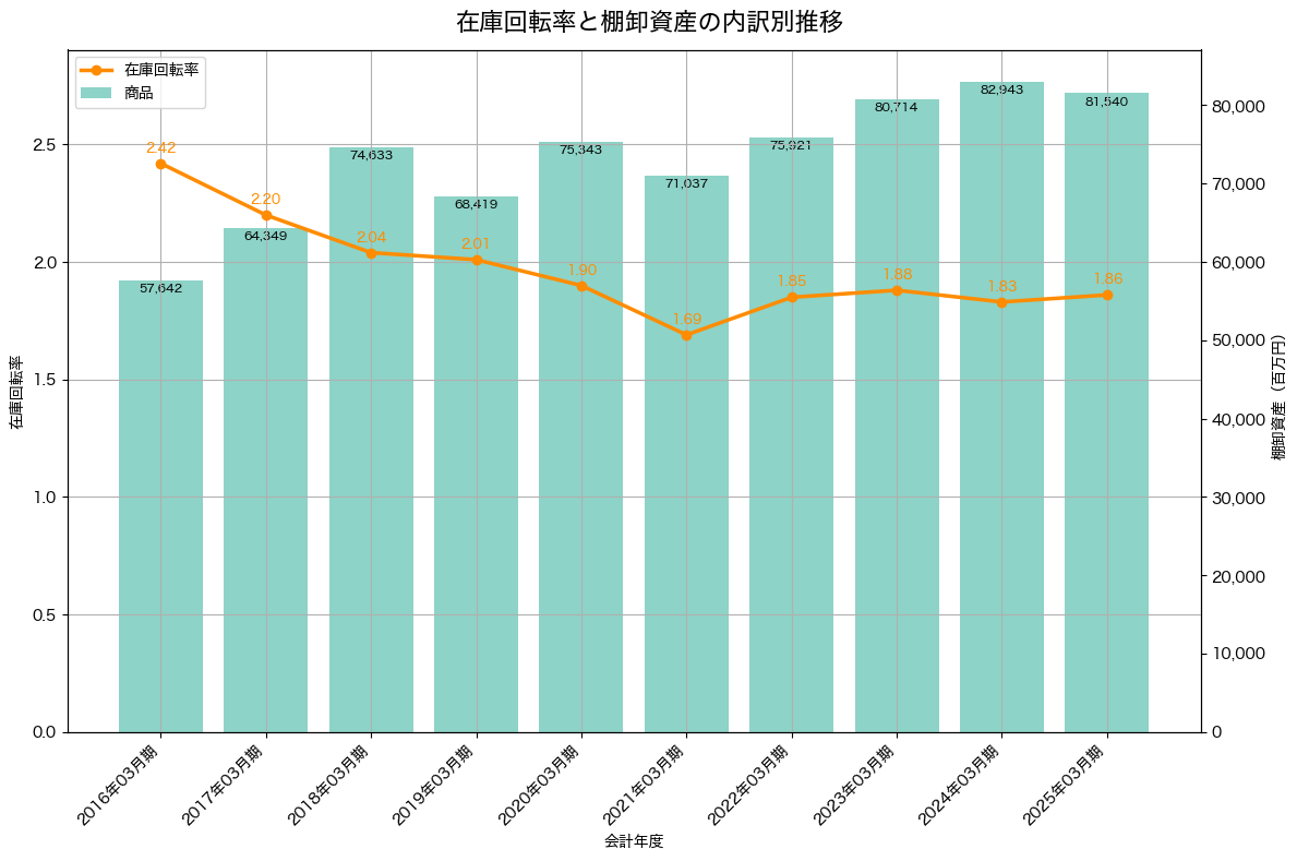 棚卸資産と在庫回転率の推移グラフ