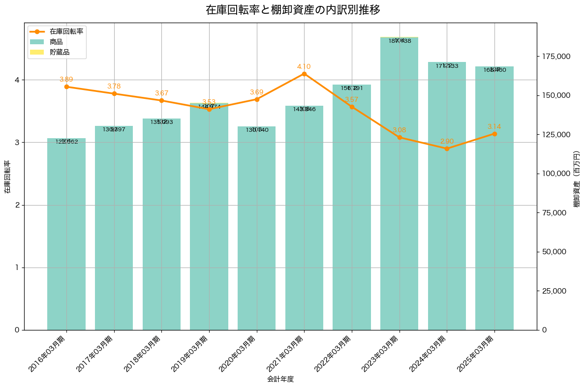 棚卸資産と在庫回転率の推移グラフ