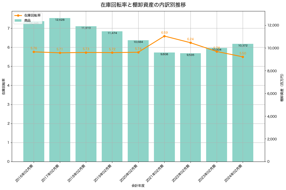 棚卸資産と在庫回転率の推移グラフ