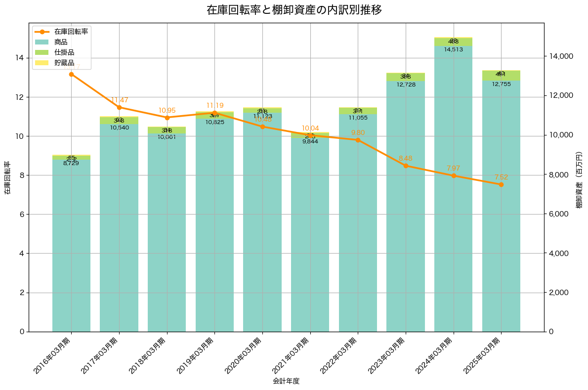 棚卸資産と在庫回転率の推移グラフ