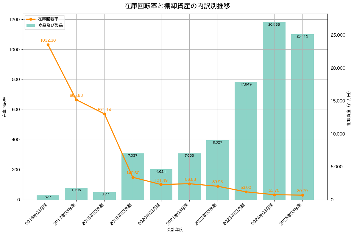 棚卸資産と在庫回転率の推移グラフ