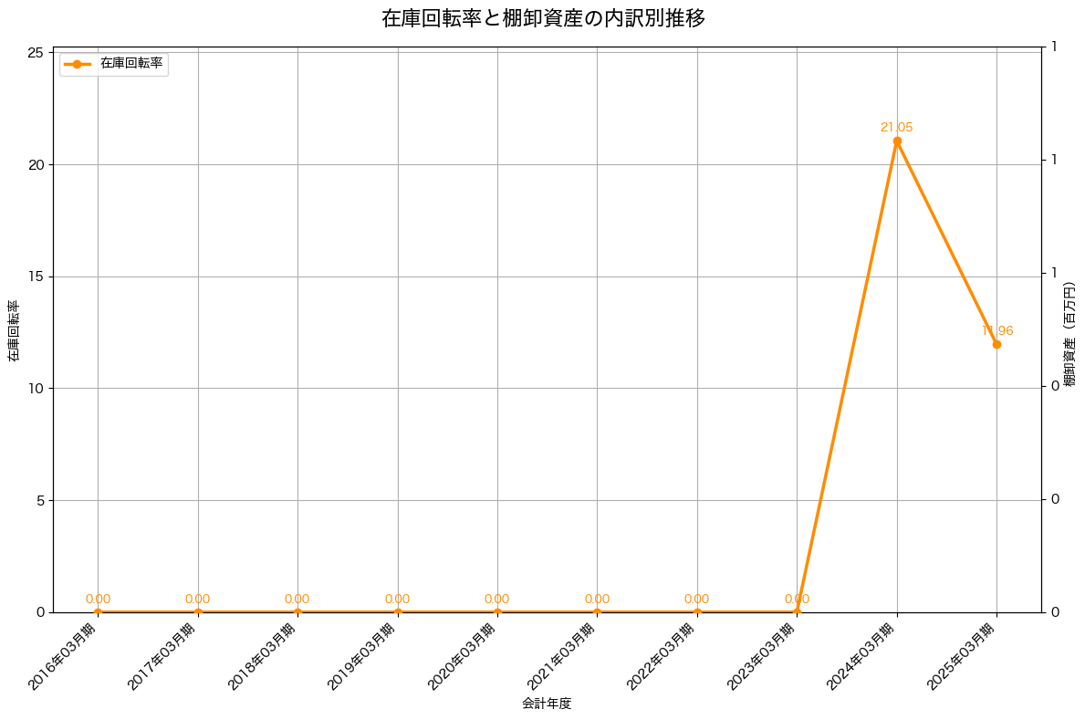 棚卸資産と在庫回転率の推移グラフ
