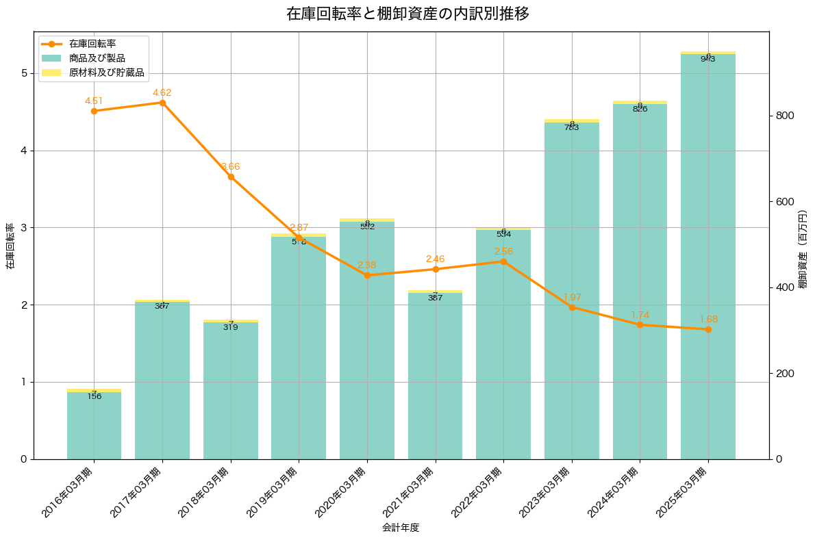 棚卸資産と在庫回転率の推移グラフ