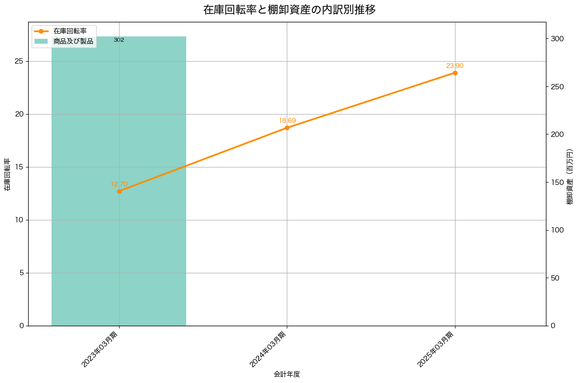 棚卸資産と在庫回転率の推移グラフ
