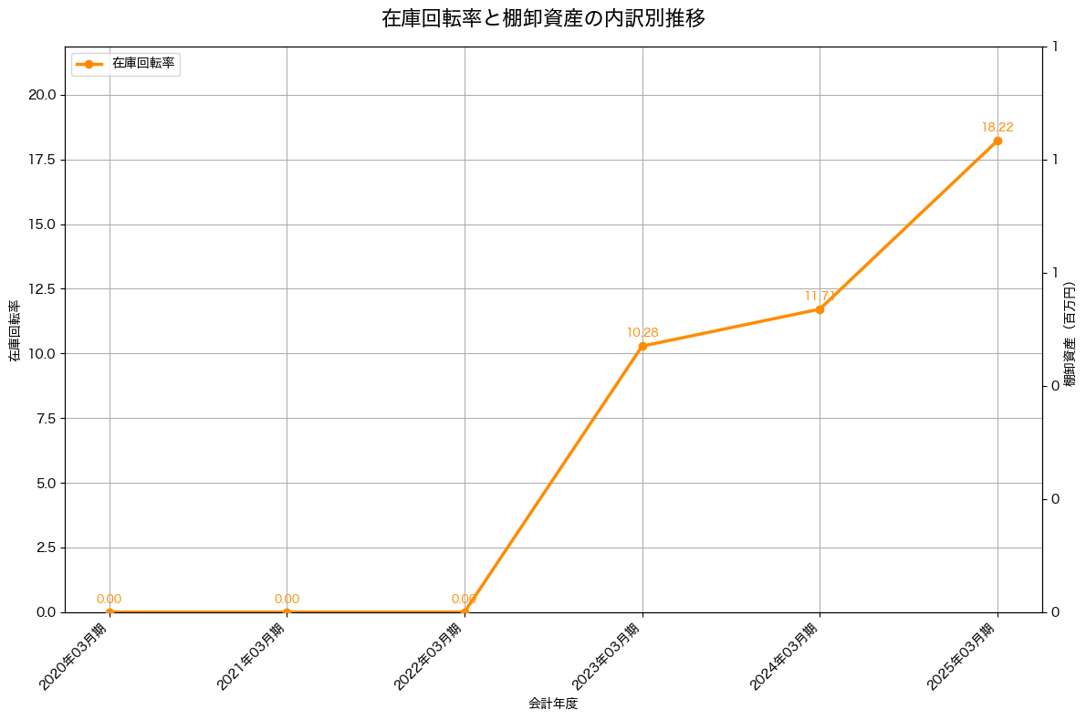 棚卸資産と在庫回転率の推移グラフ