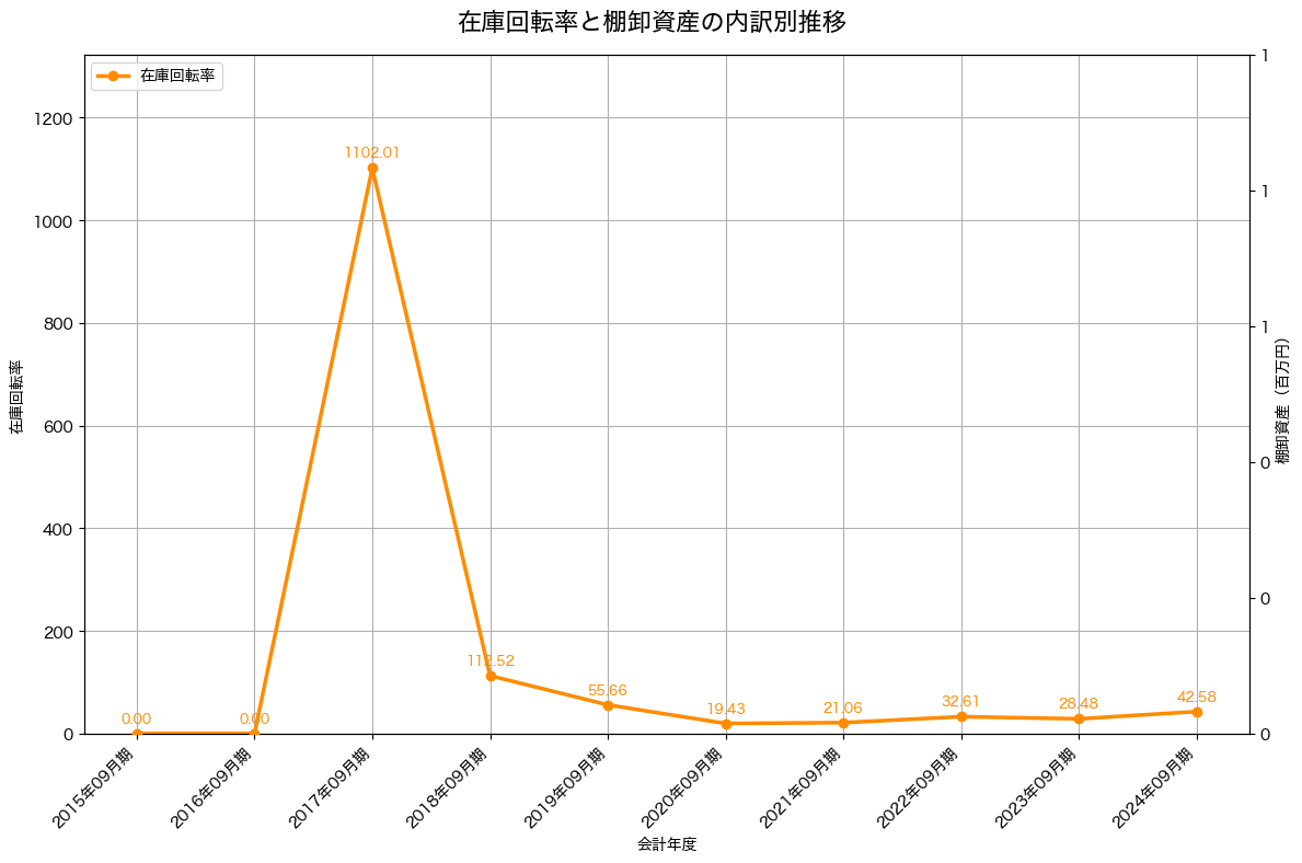 棚卸資産と在庫回転率の推移グラフ