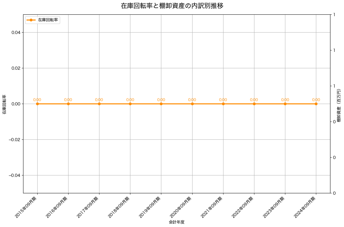 棚卸資産と在庫回転率の推移グラフ