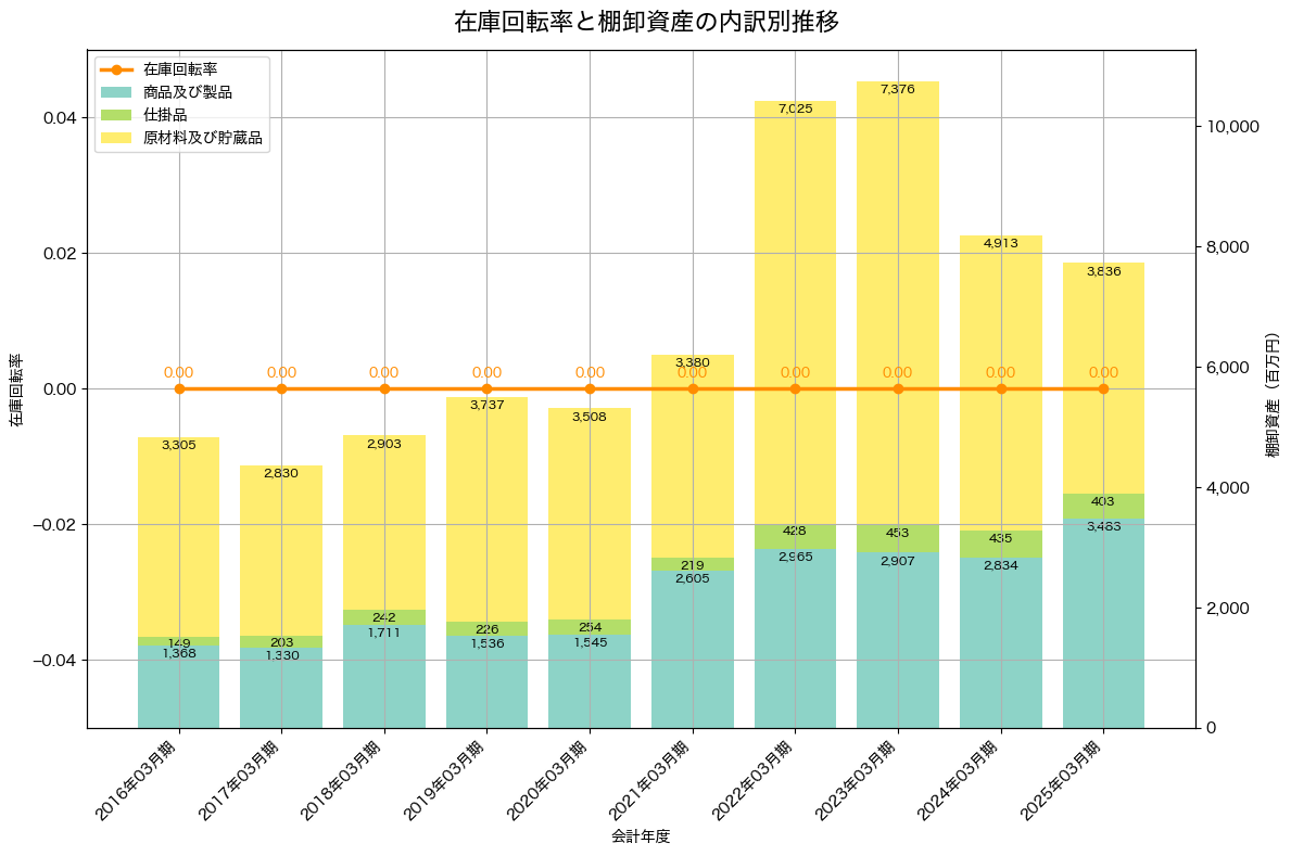 棚卸資産と在庫回転率の推移グラフ