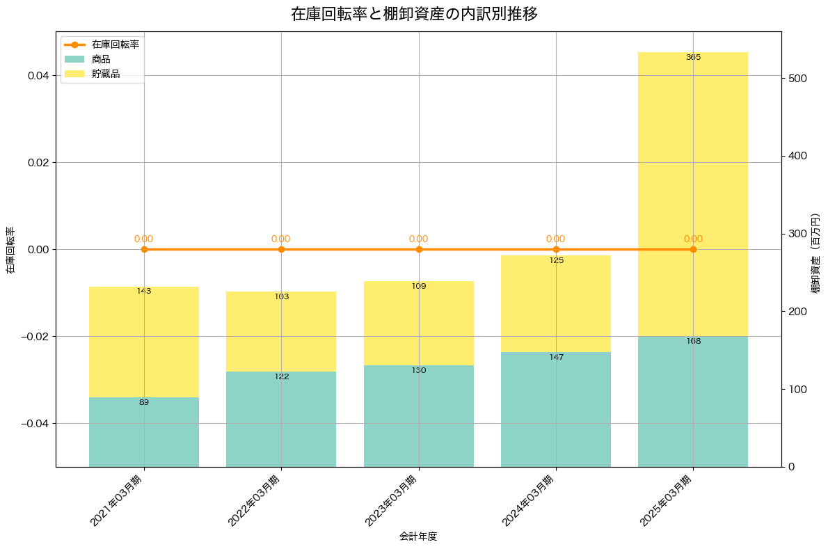 棚卸資産と在庫回転率の推移グラフ