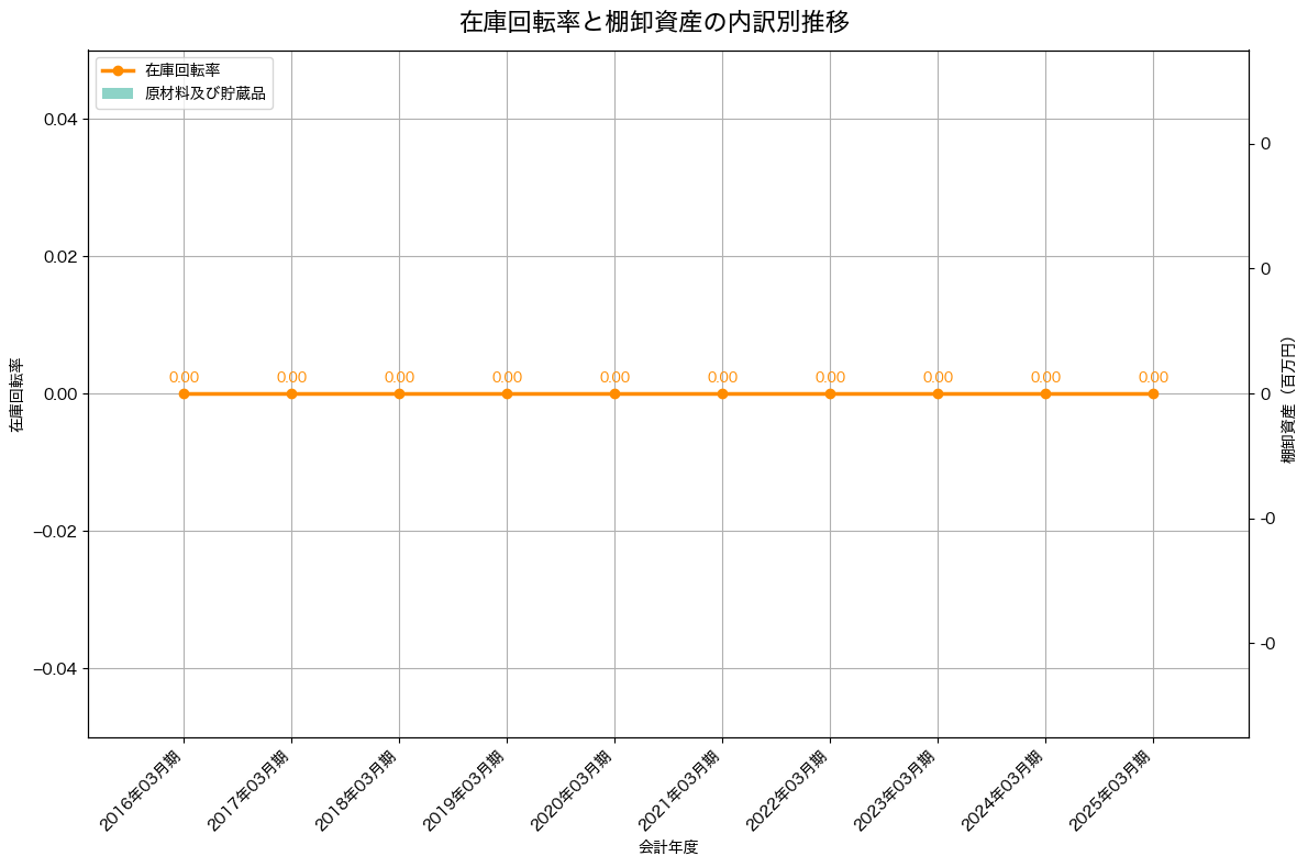棚卸資産と在庫回転率の推移グラフ