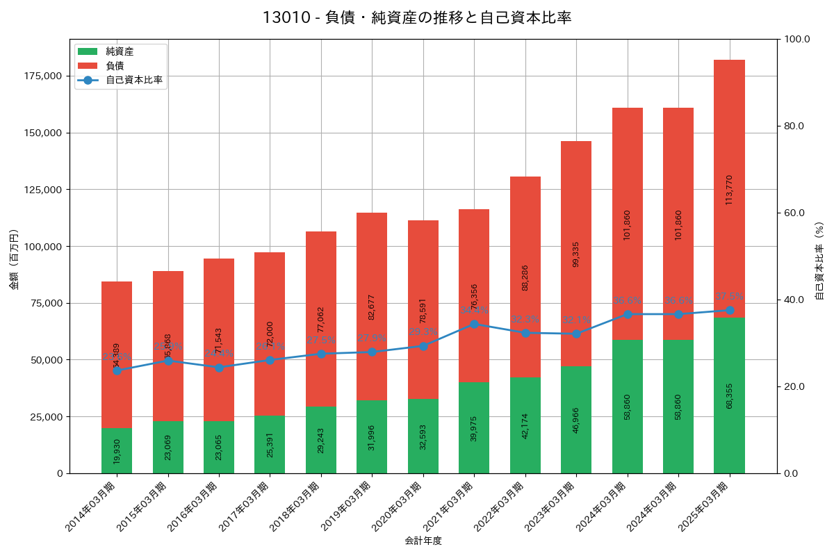 負債・純資産推移グラフ