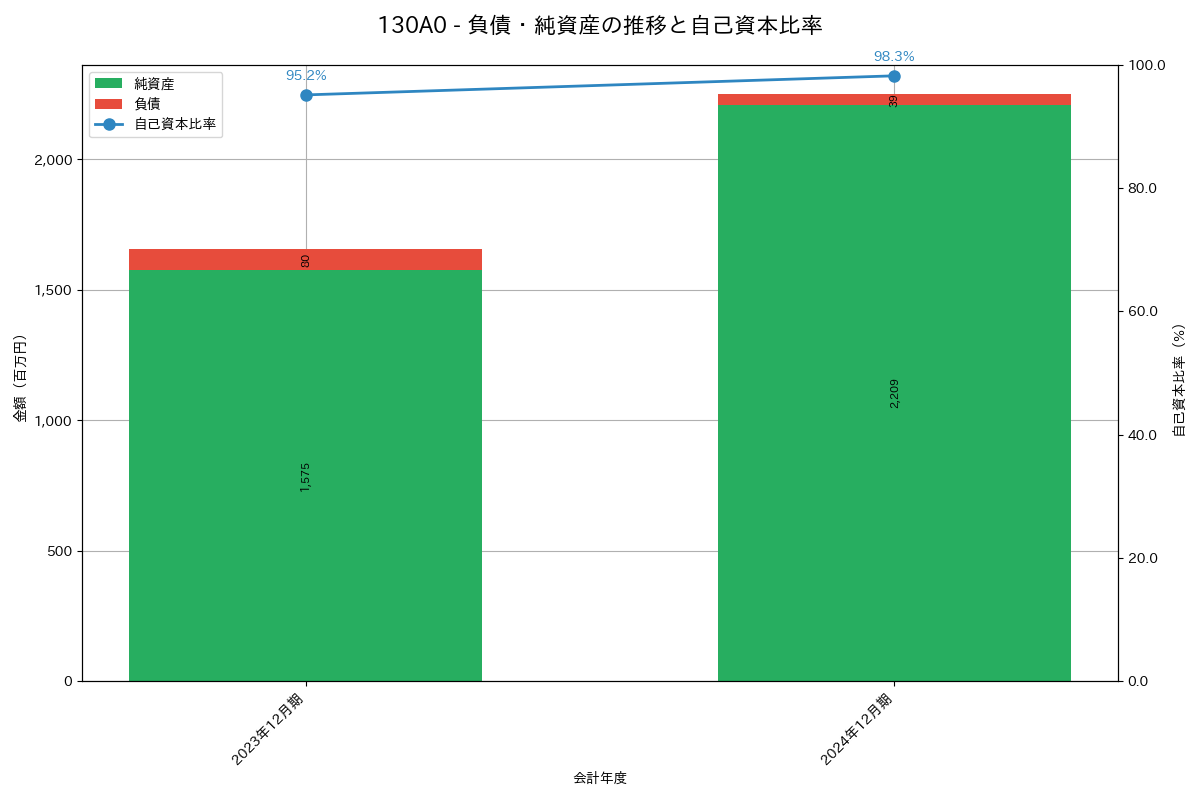 負債・純資産推移グラフ