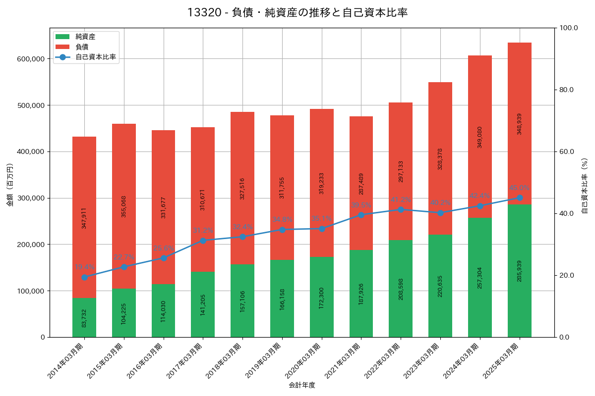 負債・純資産推移グラフ