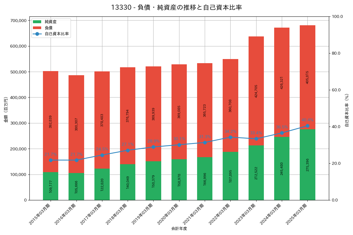 負債・純資産推移グラフ
